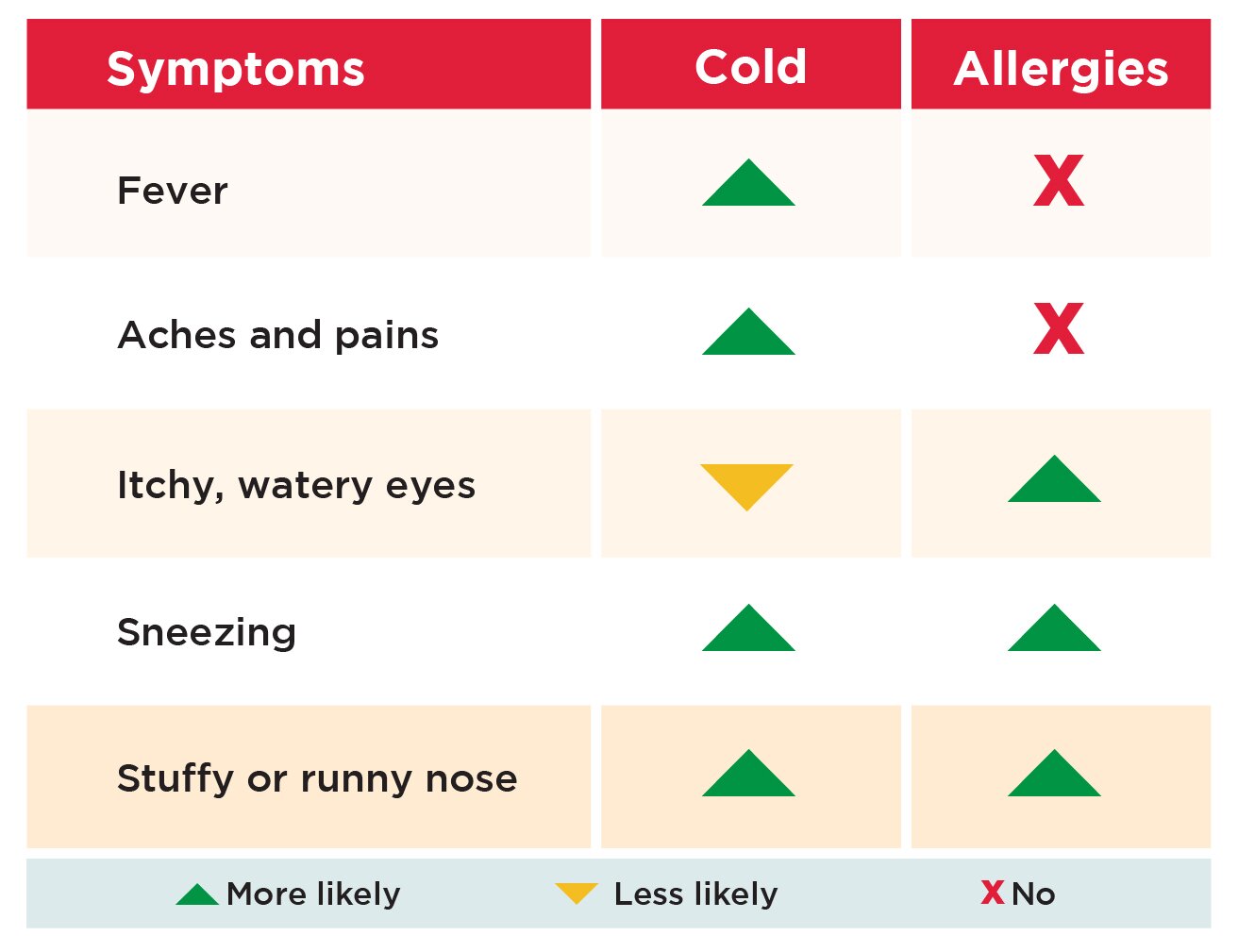 A chart showing the different symptoms between allergies and cold